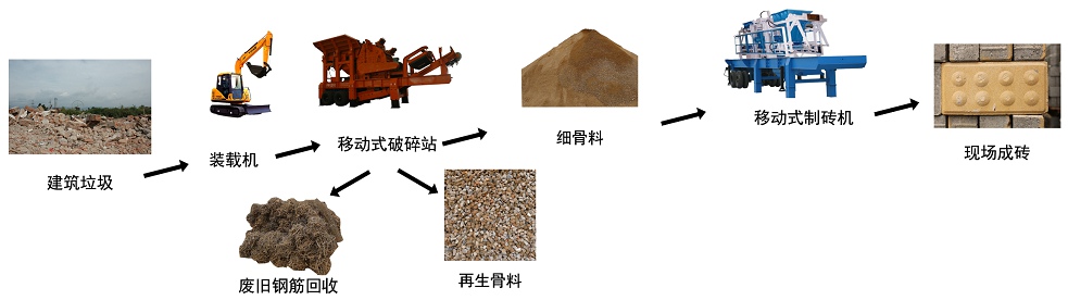 移動(dòng)式建筑垃圾破碎設(shè)備助推建筑垃圾回收利用