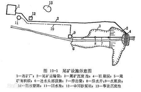 什么是尾礦？什么是尾礦庫(kù)？