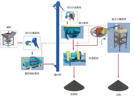 山美股份制砂樓綠色、環(huán)保，獲客戶認可