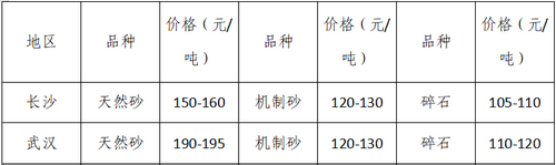 湖南、湖北一砂難求，重慶砂石廠關(guān)?！L(zhǎng)江砂石價(jià)格大漲！