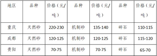 湖南、湖北一砂難求，重慶砂石廠關(guān)?！L(zhǎng)江砂石價(jià)格大漲！