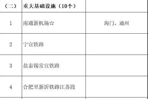 總投資超10萬億！冀蘇豫等6省市2020重大項目一覽