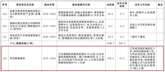 總投資超10萬億！冀蘇豫等6省市2020重大項目一覽