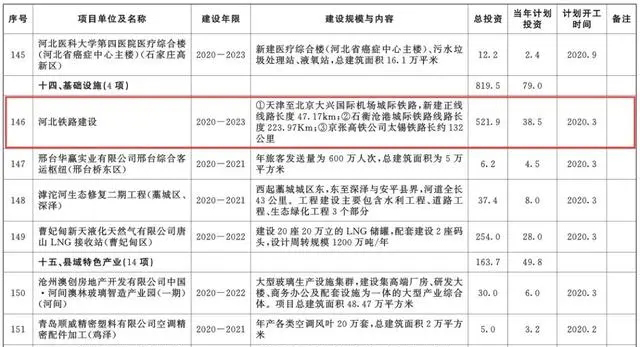 總投資超10萬億！冀蘇豫等6省市2020重大項目一覽