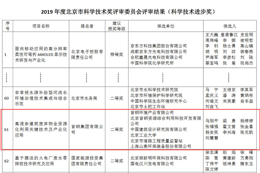 喜訊｜山美股份榮獲2019年度北京科學(xué)技術(shù)進步獎二等獎