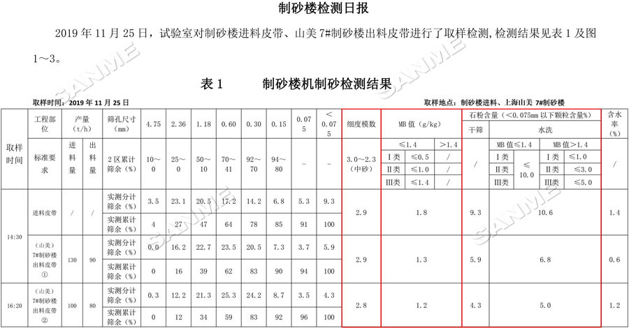 【項(xiàng)目】制砂原料含泥量高？山美股份有辦法！帶您走進(jìn)池州長九（神山）制砂樓項(xiàng)目，看山美股份如何解決這個(gè)問題