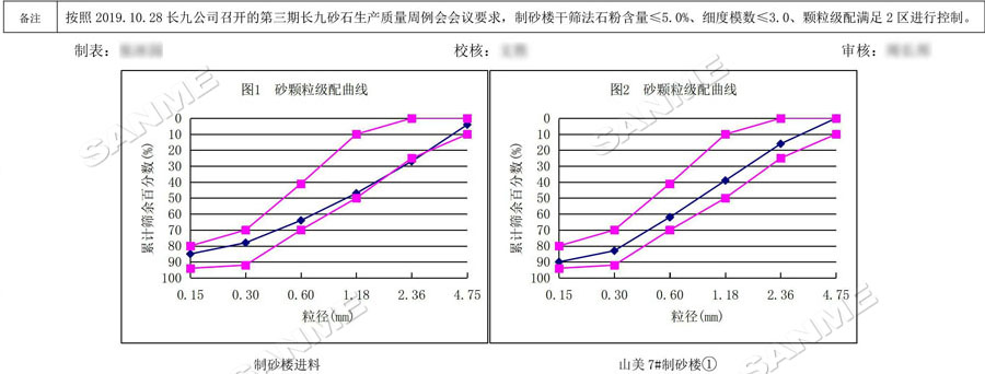 【項(xiàng)目】制砂原料含泥量高？山美股份有辦法！帶您走進(jìn)池州長九（神山）制砂樓項(xiàng)目，看山美股份如何解決這個(gè)問題