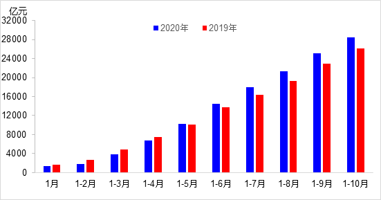 交通投資保持高位增長(zhǎng)！1-10月全國(guó)完成交通固定資產(chǎn)投資2.8萬億元！