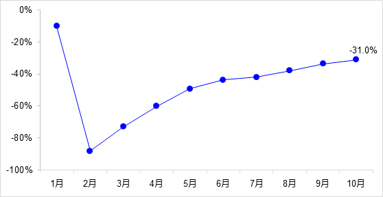 交通投資保持高位增長(zhǎng)！1-10月全國(guó)完成交通固定資產(chǎn)投資2.8萬億元！