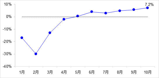 交通投資保持高位增長(zhǎng)！1-10月全國(guó)完成交通固定資產(chǎn)投資2.8萬億元！