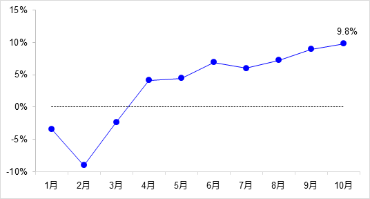 交通投資保持高位增長(zhǎng)！1-10月全國(guó)完成交通固定資產(chǎn)投資2.8萬億元！