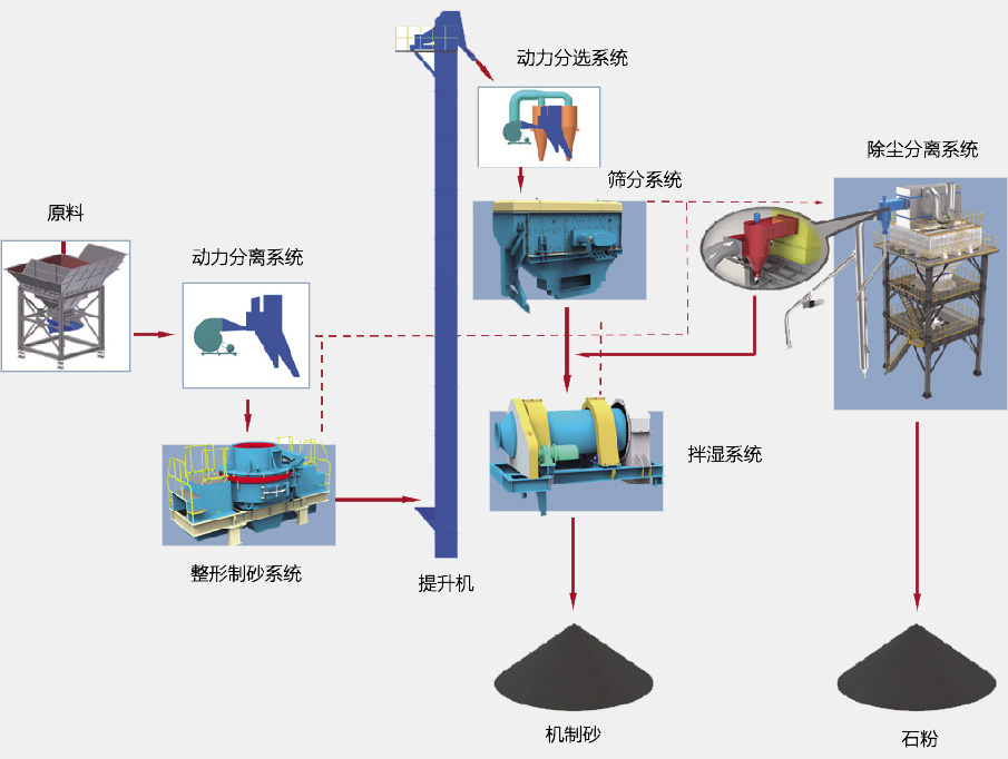 SGL、SSL系列制砂樓基本生產流程