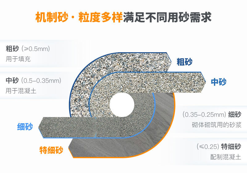 機(jī)制砂規(guī)格？上海山美為您解答