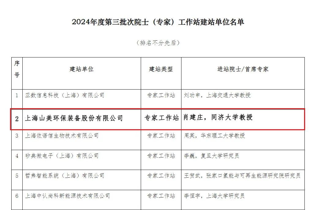 【喜報】上海山美股份喜獲批準建立專家工作站 共繪科技創(chuàng)新藍圖